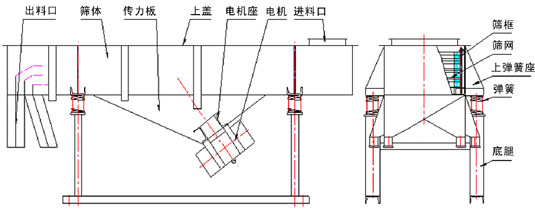 直線振動篩內部結構：出料口，篩體，傳力板，上蓋，電機座，電機，進料口，篩框，篩網，上彈簧座，彈簧，底腿。