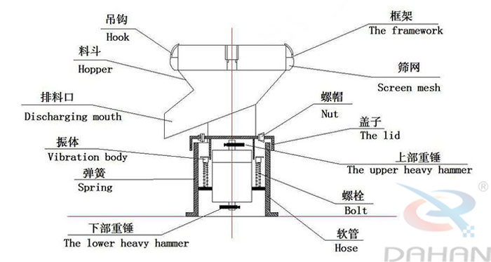 450型過濾篩結構：吊鉤，料斗，排料口，振體，彈簧，下部重錘，篩網，螺帽，蓋子，上部重錘，螺栓，軟管。