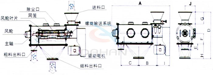 氣旋篩結構：除塵口，網籠，風輪，粗料出料口，細料出料口，驅動電機，主軸。