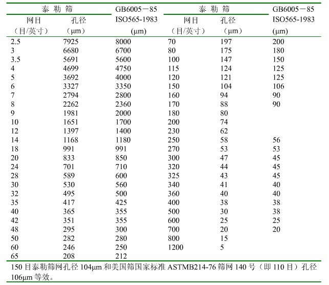 泰勒標準篩與國標標準篩