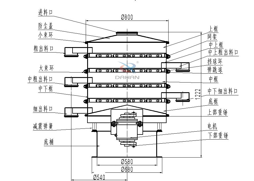 800型全不銹鋼振動(dòng)篩結(jié)構(gòu)：防塵蓋，出料口，大束環(huán)，中框，底框，上下重錘。