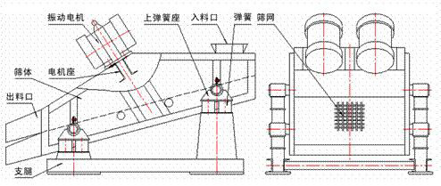 1235型礦用振動篩示意圖：振動電機，篩體，電機座，出料口，支腿，彈簧