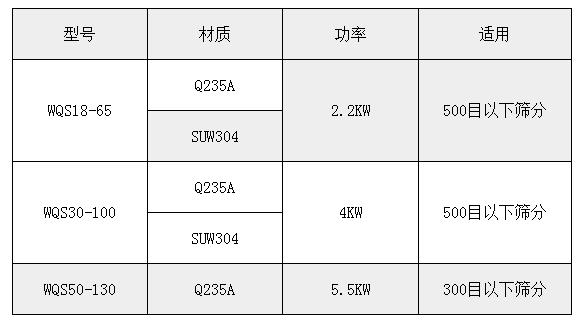 氣旋篩技術參數：功率：2.2-5.5kw適用于：500或300目一下物料的篩分。