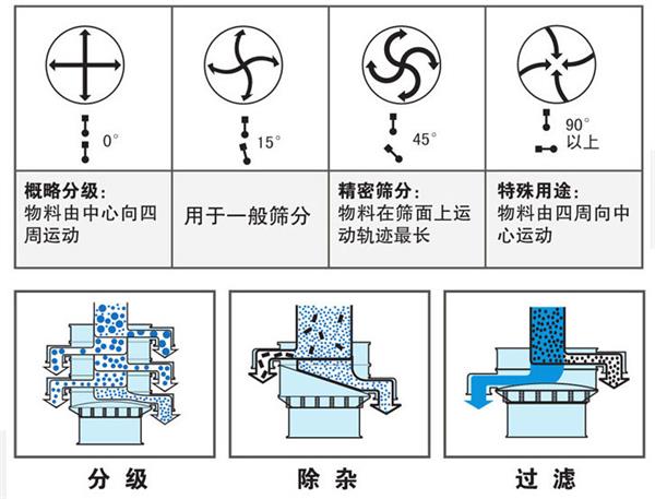 振動(dòng)篩工作原理