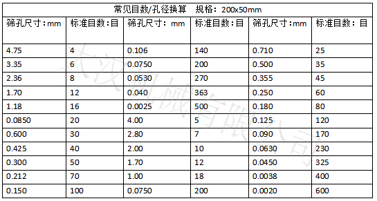 實驗篩網目數對應孔徑大小：篩孔尺寸：0.15-4.75 實驗篩網標準