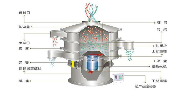 超聲波振動篩有進(jìn)料口，篩網(wǎng)，防塵蓋，網(wǎng)架，出料口束環(huán)，加重塊，彈簧，機(jī)座，振動電機(jī)，下部重錘,超聲波控制器等部件。