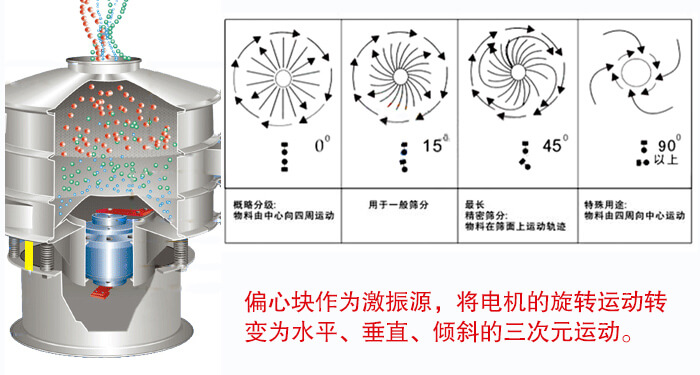 氣體保護(hù)振動篩原理模擬圖